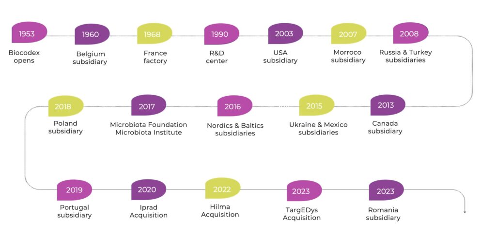 Biocodex's development timeline from 1953 to 2022.